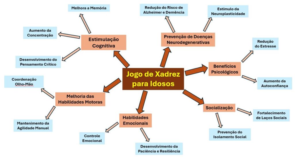 Jogo de Xadrez para Idosos